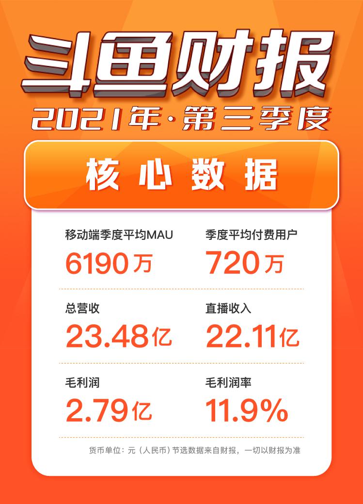 斗魚(yú)第三季度移動(dòng)端季度平均MAU再創(chuàng)歷史新高，內(nèi)容價(jià)值實(shí)現(xiàn)正循環(huán)