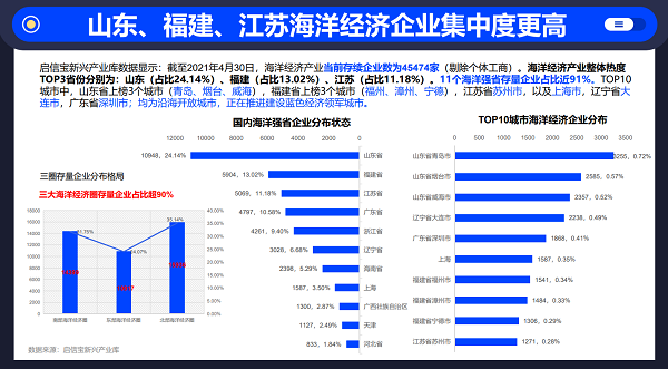啟信寶產(chǎn)業(yè)報告:傳統(tǒng)海洋產(chǎn)業(yè)加快轉(zhuǎn)型，新興產(chǎn)業(yè)加速發(fā)展形成“三二一”格局
