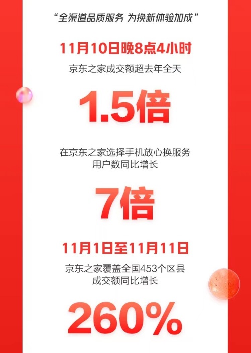 京東手機(jī)11.11以實(shí)助實(shí)制勝背后：向用戶穩(wěn)品質(zhì) 向市場(chǎng)拓增量
