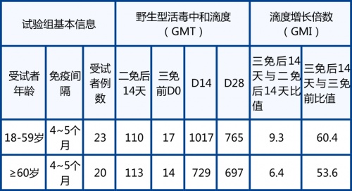 全球領先！中科院生物物理研究所合作開發(fā)的新冠疫苗加強針三期臨床試驗快速推進