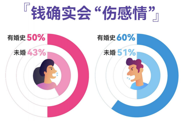 百合佳緣發(fā)布婚戀觀調(diào)查，過(guò)半男女擇偶看重金錢(qián)觀一致，高學(xué)歷女性更認(rèn)同“門(mén)當(dāng)戶對(duì)”