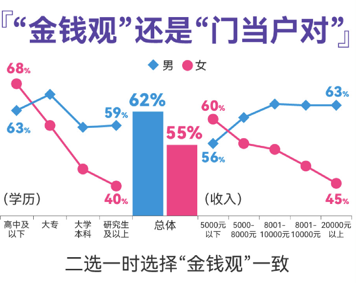 百合佳緣發(fā)布婚戀觀調(diào)查，過(guò)半男女擇偶看重金錢(qián)觀一致，高學(xué)歷女性更認(rèn)同“門(mén)當(dāng)戶對(duì)”