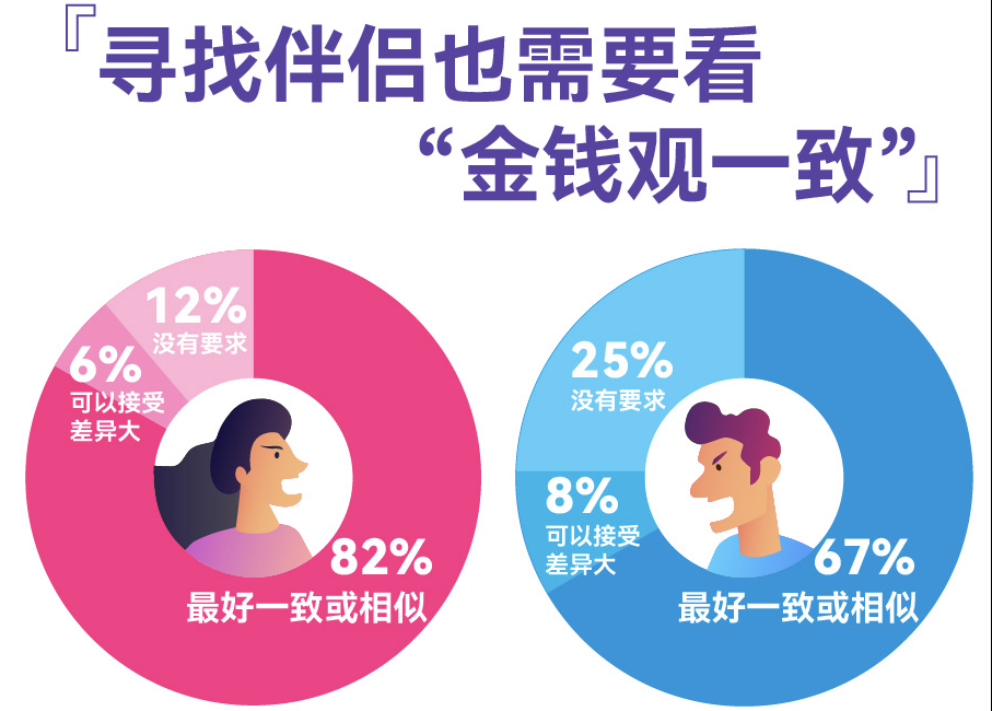 百合佳緣發(fā)布婚戀觀調(diào)查，過(guò)半男女擇偶看重金錢(qián)觀一致，高學(xué)歷女性更認(rèn)同“門(mén)當(dāng)戶對(duì)”