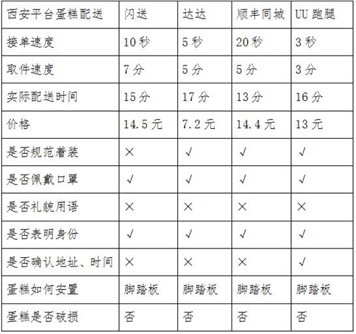 同城急送你該怎么選？看記者實測結(jié)果