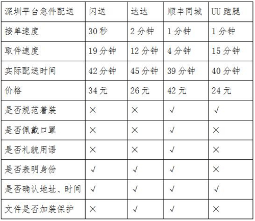 同城急送你該怎么選？看記者實測結(jié)果