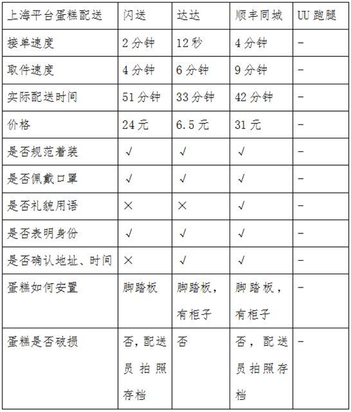 同城急送你該怎么選？看記者實測結(jié)果