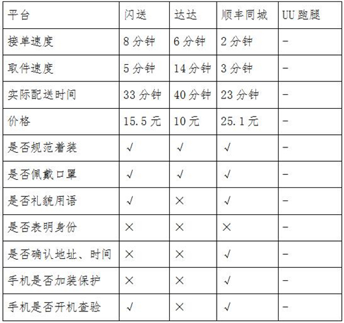 同城急送你該怎么選？看記者實測結(jié)果