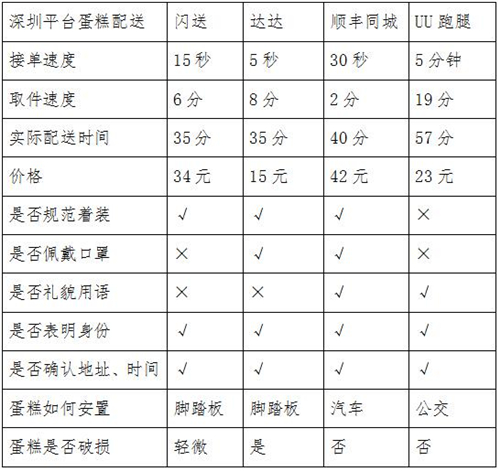 同城急送你該怎么選？看記者實測結(jié)果