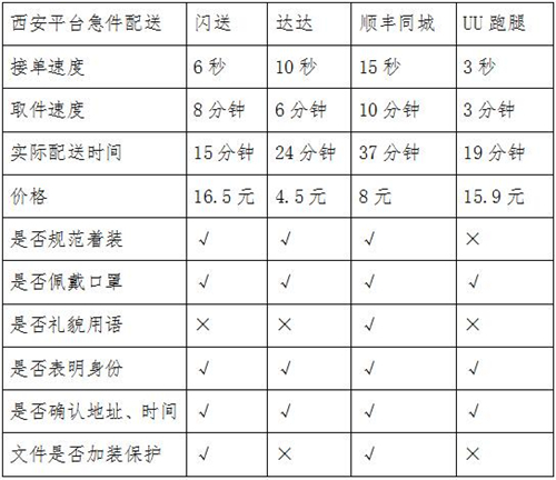 同城急送你該怎么選？看記者實測結(jié)果