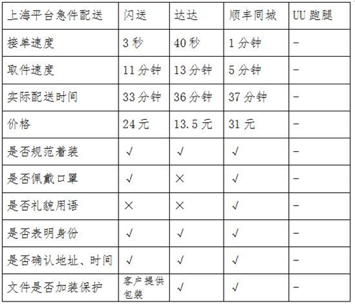 同城急送你該怎么選？看記者實測結(jié)果