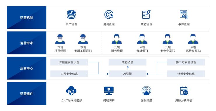深信服托管式安全運營服務(wù)，讓安全不再“脫管”