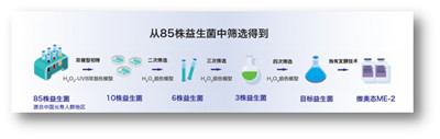 微生態(tài)護(hù)膚時(shí)代來(lái)臨 華熙生物化妝品級(jí)原料新品Biobloom?出擊新賽道