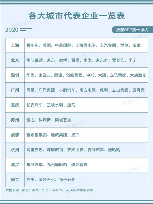 中國(guó)一線城市代表企業(yè)一覽表：根據(jù)最新熱度排名！