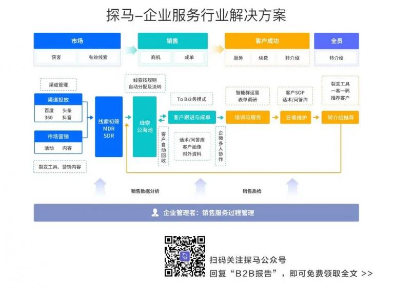 企業(yè)微信管理系統(tǒng)探馬SCRM助力物流企業(yè)實(shí)現(xiàn)高效客戶運(yùn)營(yíng)