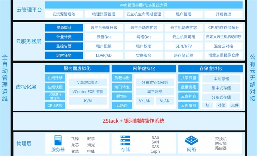 麒麟軟件與ZStack聯(lián)合首推信創(chuàng)云+國產操作系統(tǒng)一體化產品