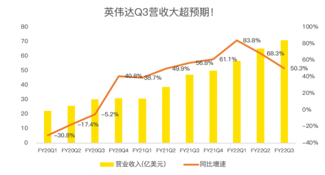 三季度再超預期，數(shù)據(jù)中心成為英偉達強勁業(yè)績最大推手