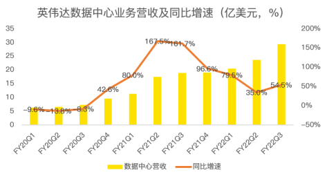 三季度再超預期，數(shù)據(jù)中心成為英偉達強勁業(yè)績最大推手