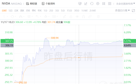 三季度再超預期，數(shù)據(jù)中心成為英偉達強勁業(yè)績最大推手