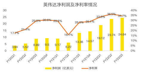 三季度再超預期，數(shù)據(jù)中心成為英偉達強勁業(yè)績最大推手