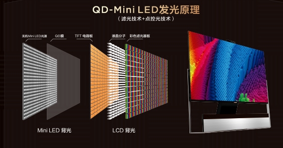 兼具LCD、OLED的技術(shù)優(yōu)勢(shì)，QD-Mini LED才是下一代大屏顯示技術(shù)