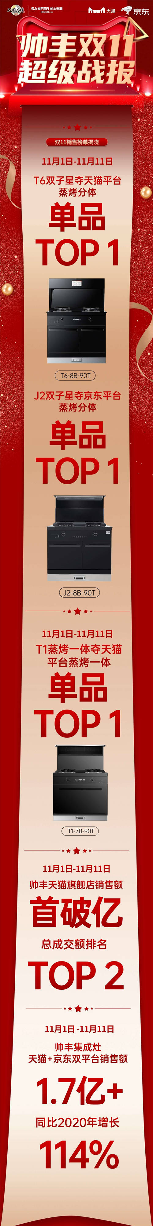 集成灶十大品牌帥豐集成灶雙11銷量再創(chuàng)新高，天貓平臺(tái)銷售額破億！