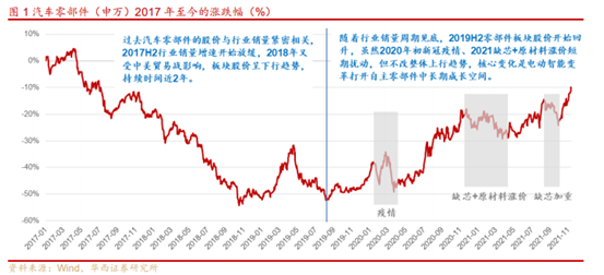 博眾投資：短期改善+中長(zhǎng)期成長(zhǎng)，汽車零部件或?qū)⒂绕鹆紮C(jī)！