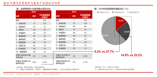 博眾投資：短期改善+中長(zhǎng)期成長(zhǎng)，汽車零部件或?qū)⒂绕鹆紮C(jī)！