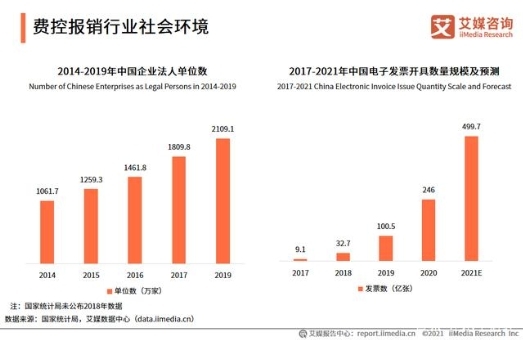 票據(jù)數(shù)字時代來臨，2021年中國電子發(fā)票開具數(shù)量將達499.7億張