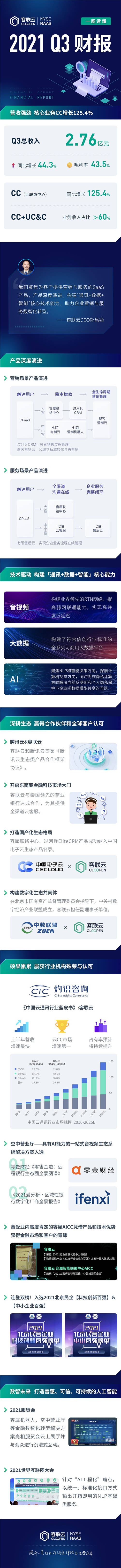 容聯(lián)云Q3持續(xù)高增長，產(chǎn)品向企業(yè)營銷與服務(wù)場景深度演進(jìn)