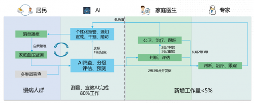AI賦能基層醫(yī)療，科大訊飛助力慢病管理按下加速鍵