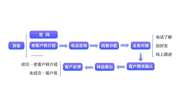 探馬SCRM助力化妝品制造商實(shí)現(xiàn)高效客戶管理，實(shí)現(xiàn)業(yè)務(wù)增長