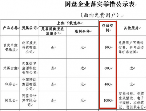 《公約》打破網(wǎng)盤(pán)內(nèi)卷？天翼云盤(pán)打算這么干