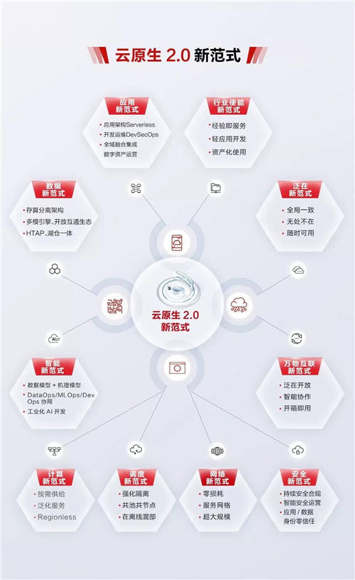 重磅發(fā)布！華為云提出云原生新范式，開源項目助力產(chǎn)業(yè)數(shù)字化轉(zhuǎn)型