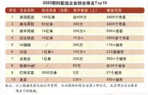 兩年內(nèi)市占翻4倍，順豐同城成為僅次于美餓的新勢(shì)力