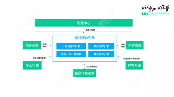 神策數(shù)據(jù)關(guān)海南：營銷策略引擎解讀，以平臺化構(gòu)建營銷新生態(tài)