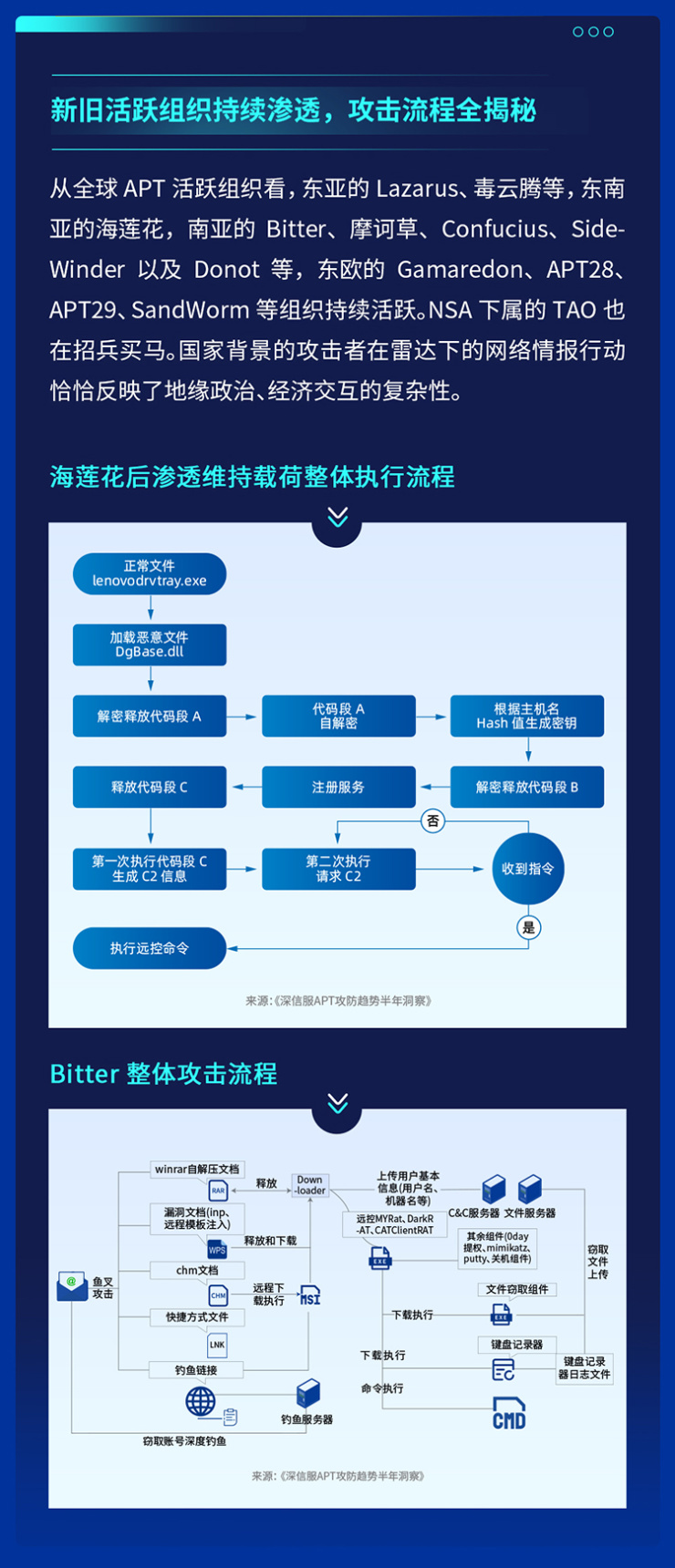 供應(yīng)鏈安全隱患迫在眉睫，2021年全球APT攻擊暗藏何種趨勢？