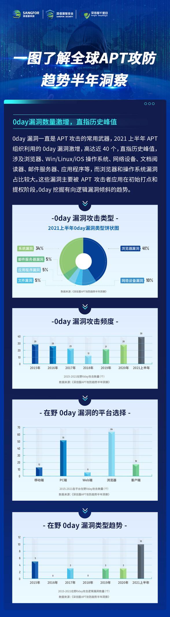 供應(yīng)鏈安全隱患迫在眉睫，2021年全球APT攻擊暗藏何種趨勢？