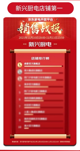 集成灶10大知名品牌排行榜哪個(gè)好？雙十一戰(zhàn)績(jī)斐然，森歌賦能好廚房