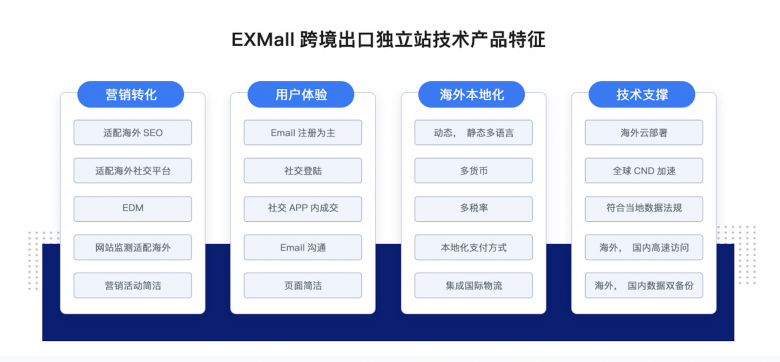 商派發(fā)布EXMall跨境出口獨(dú)立站，支持獨(dú)立部署和定制