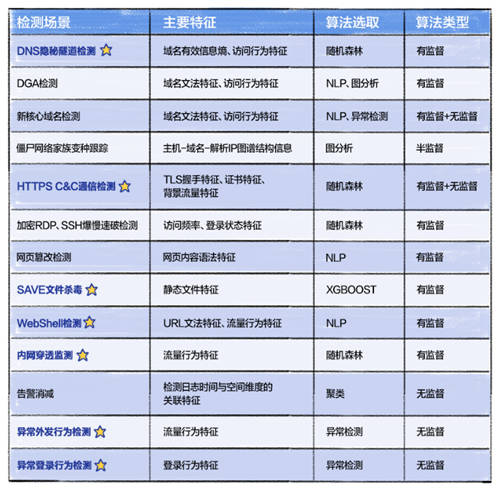 深信服NDR：構(gòu)建專用AI模型與創(chuàng)新突破分層多流檢測技術(shù)，精準(zhǔn)檢測高級威脅