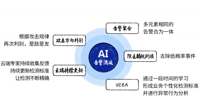 深信服NDR：構(gòu)建專用AI模型與創(chuàng)新突破分層多流檢測技術(shù)，精準(zhǔn)檢測高級威脅