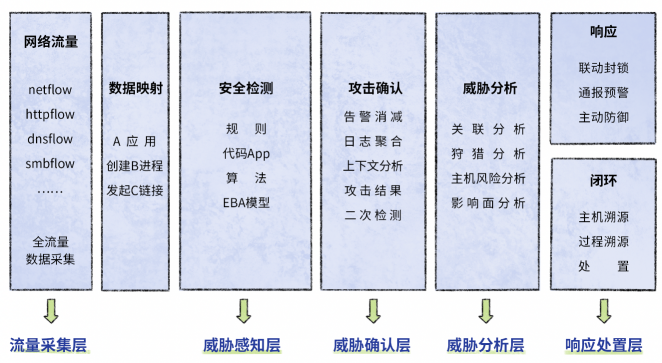 深信服NDR：構(gòu)建專用AI模型與創(chuàng)新突破分層多流檢測技術(shù)，精準(zhǔn)檢測高級威脅