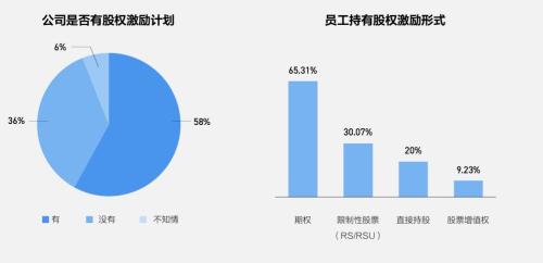 富途ESOP：重磅首發(fā)！解讀《2021年股權(quán)激勵研究報告》