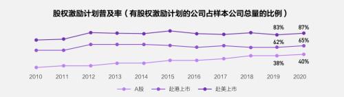 富途ESOP：重磅首發(fā)！解讀《2021年股權(quán)激勵研究報告》