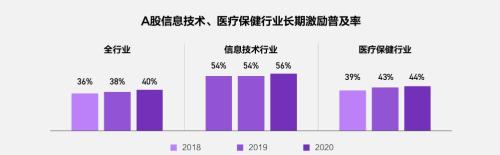 富途ESOP：重磅首發(fā)！解讀《2021年股權(quán)激勵研究報告》