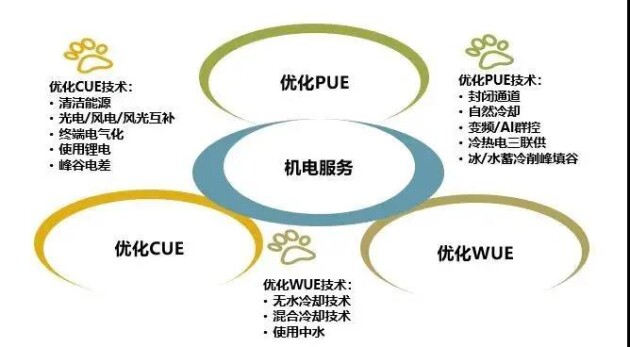 深層技術加持，維諦技術（Vertiv）服務4.0助力實現(xiàn)“雙碳”戰(zhàn)略目標