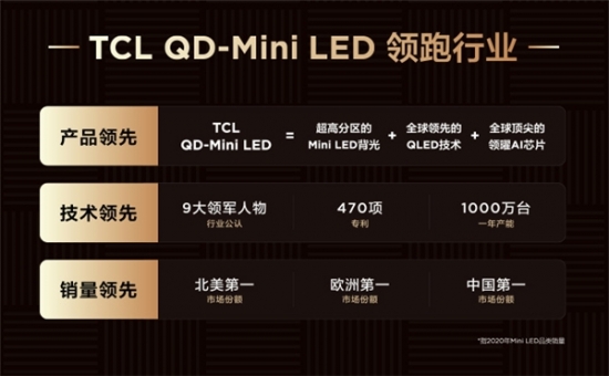 QD-Mini LED賽道王者！TCL實(shí)現(xiàn)產(chǎn)品、技術(shù)、銷(xiāo)量全方位領(lǐng)跑