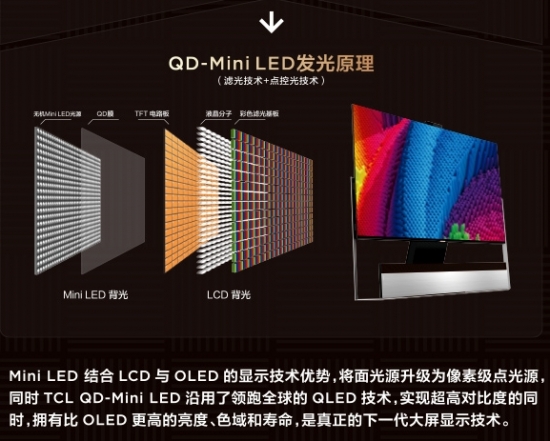 QD-Mini LED賽道王者！TCL實(shí)現(xiàn)產(chǎn)品、技術(shù)、銷(xiāo)量全方位領(lǐng)跑