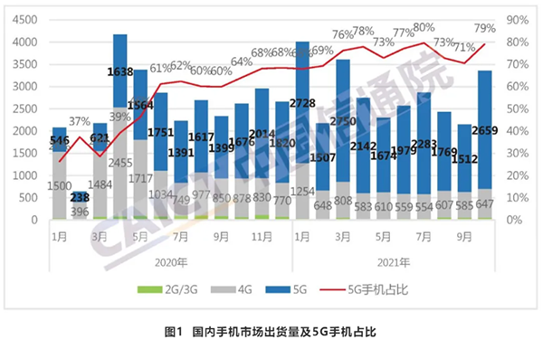 國(guó)內(nèi)手機(jī)出貨量1-10月同比增長(zhǎng)12% 京東持續(xù)升級(jí)購(gòu)機(jī)、用機(jī)體驗(yàn)