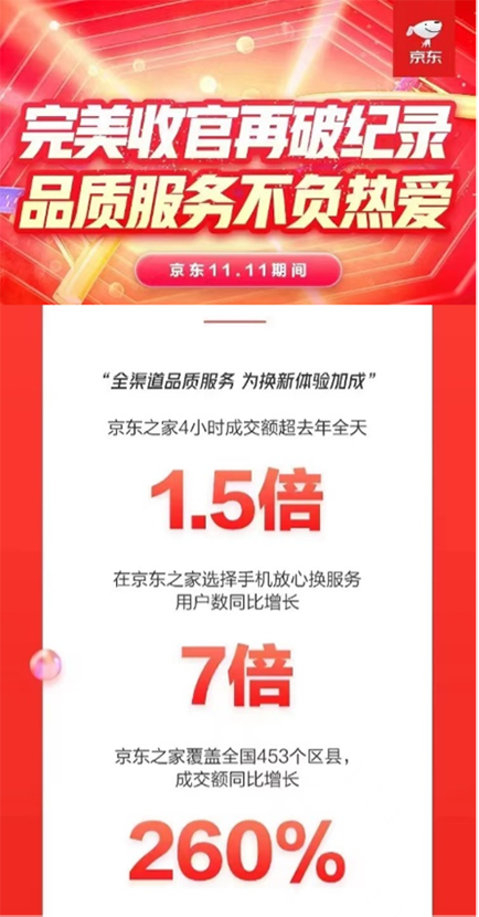 國(guó)內(nèi)手機(jī)出貨量1-10月同比增長(zhǎng)12% 京東持續(xù)升級(jí)購(gòu)機(jī)、用機(jī)體驗(yàn)